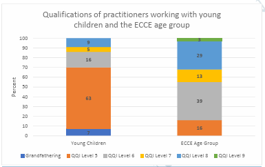  Figure 2. Qualifications of practitioners working with young children and the ECCE age group. 