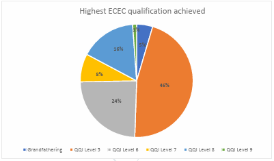  Figure 1. Highest ECEC qualification achieved by practitioners. 